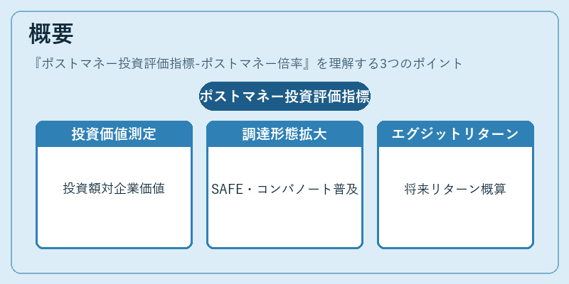 概要(ポストマネー投資評価指標-ポストマネー倍率)の図解