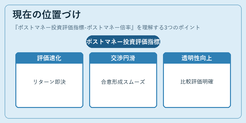 現在の位置づけ(ポストマネー投資評価指標-ポストマネー倍率)の図解