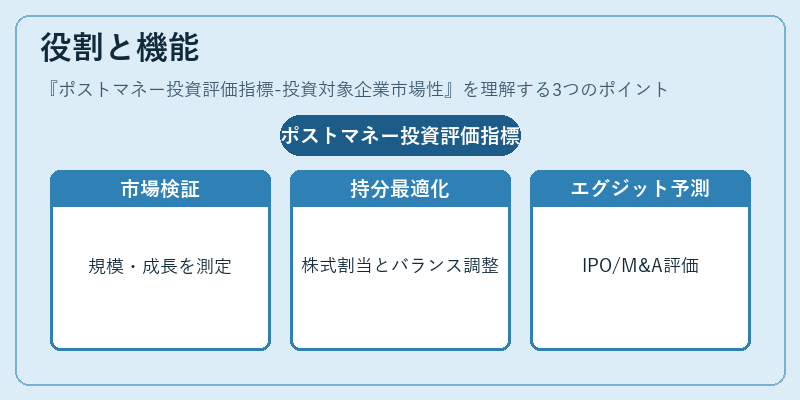役割と機能（ポストマネー投資評価指標-投資対象企業市場性）の図解