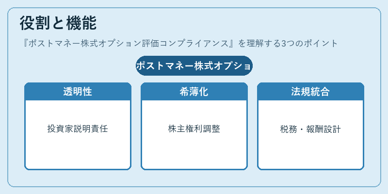 役割と機能（ポストマネー株式オプション評価コンプライアンス）の図解
