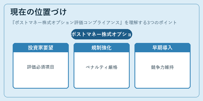 現在の位置づけ（ポストマネー株式オプション評価コンプライアンス）の図解