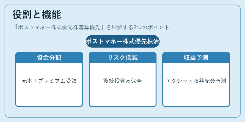 役割と機能（ポストマネー株式優先株清算優先）の図解
