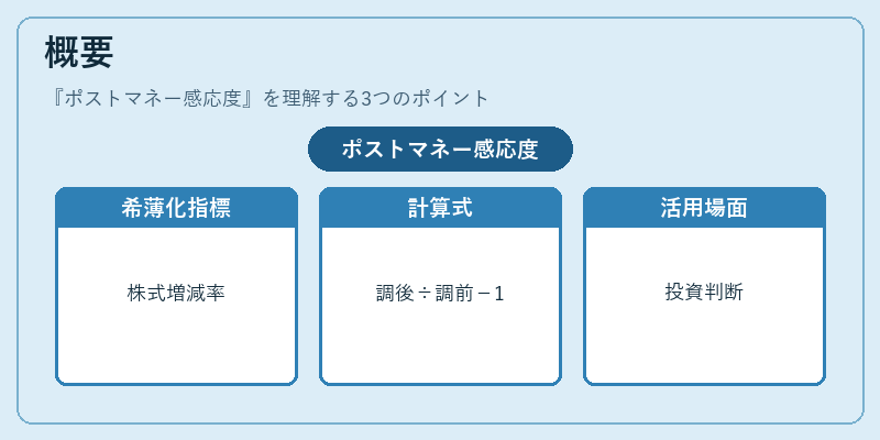 概要（ポストマネー感応度）の図解