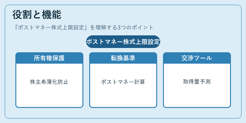役割と機能（ポストマネー株式上限設定）の図解