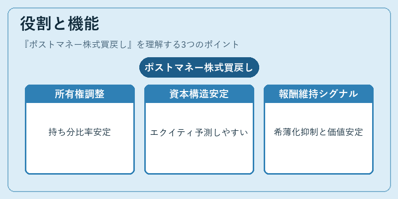 役割と機能（ポストマネー株式買戻し）の図解
