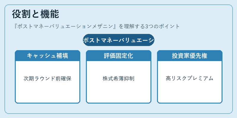 役割と機能（ポストマネーバリュエーションメザニン）の図解