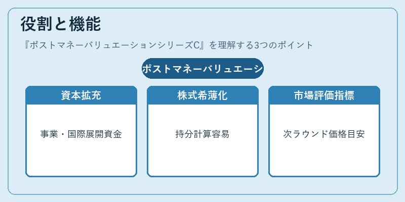 役割と機能(ポストマネーバリュエーションシリーズC)の図解