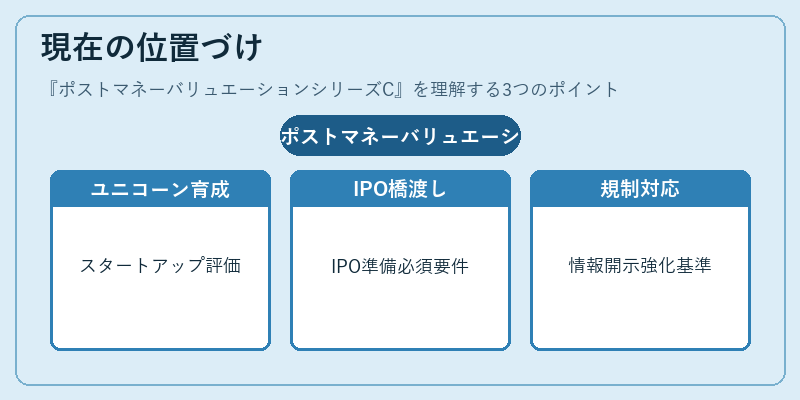 現在の位置づけ(ポストマネーバリュエーションシリーズC)の図解
