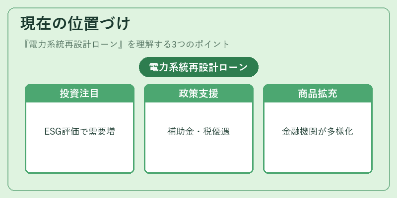 現在の位置づけ（電力系統再設計ローン）の図解