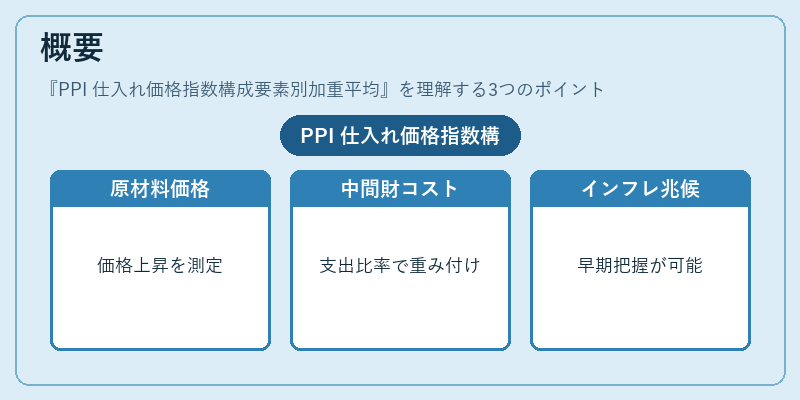 概要(PPI 仕入れ価格指数構成要素別加重平均)の図解