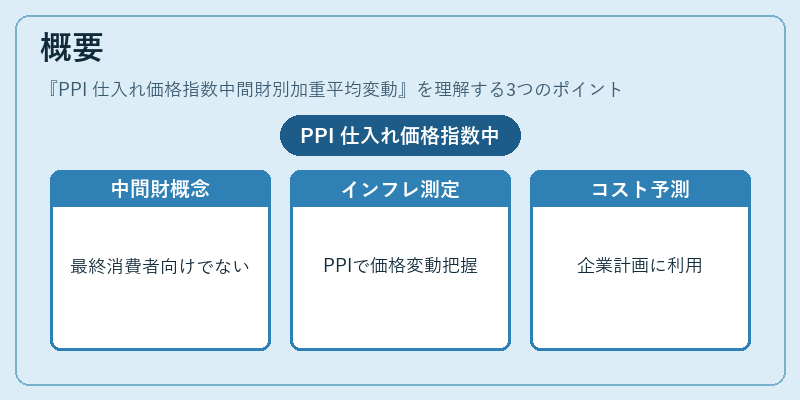 概要（PPI 仕入れ価格指数中間財別加重平均変動）の図解