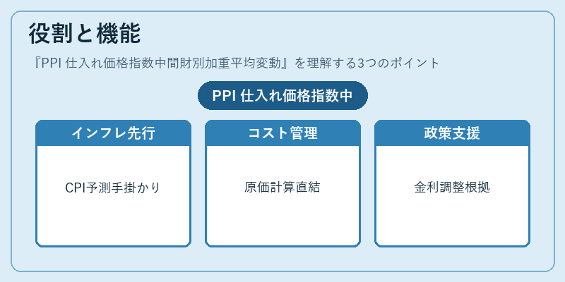 役割と機能（PPI 仕入れ価格指数中間財別加重平均変動）の図解