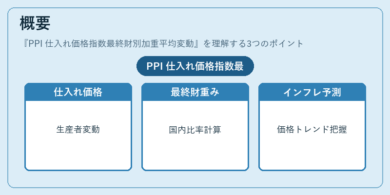 概要（PPI 仕入れ価格指数最終財別加重平均変動）の図解