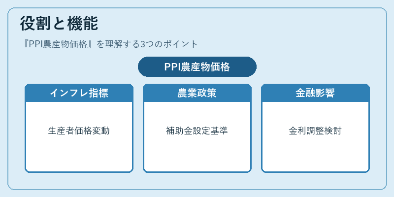 役割と機能（PPI農産物価格）の図解
