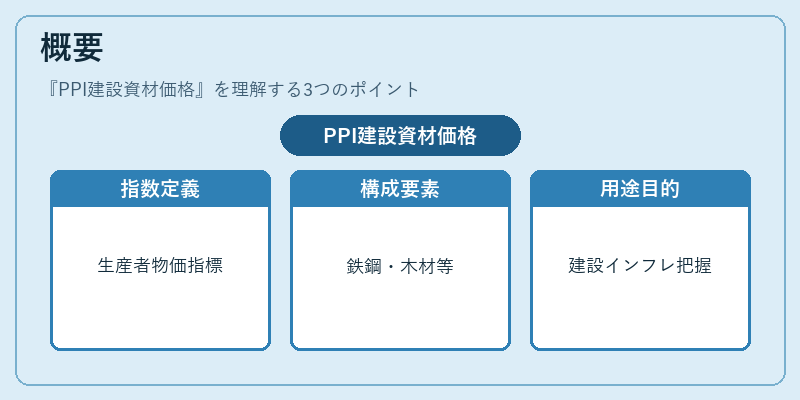 概要（PPI建設資材価格）の図解