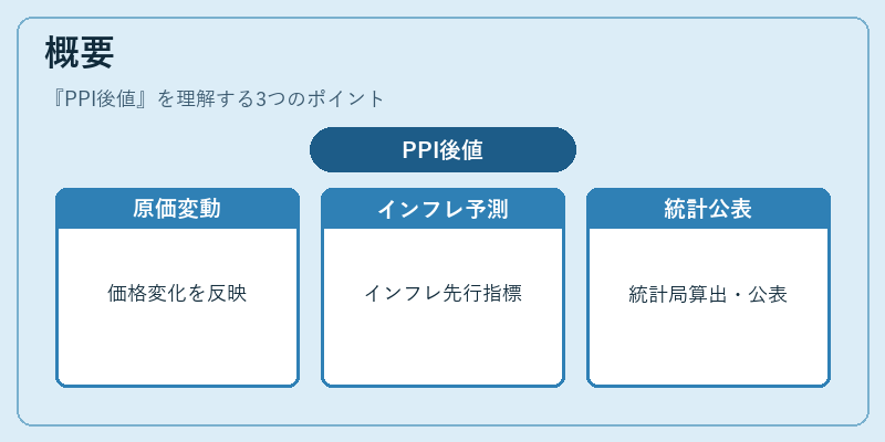 概要（PPI後値）の図解