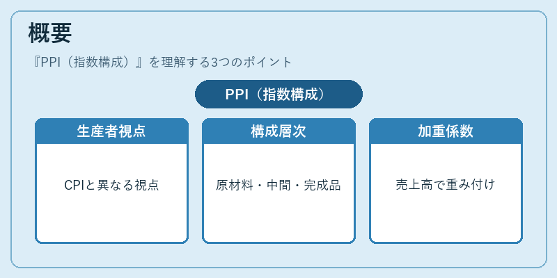 概要（PPI（指数構成））の図解