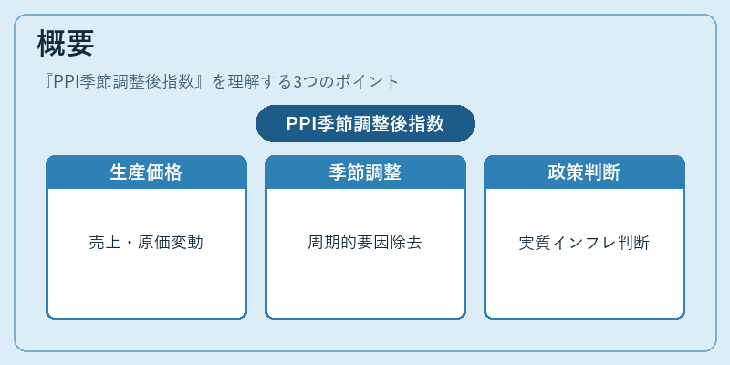 概要（PPI季節調整後指数）の図解
