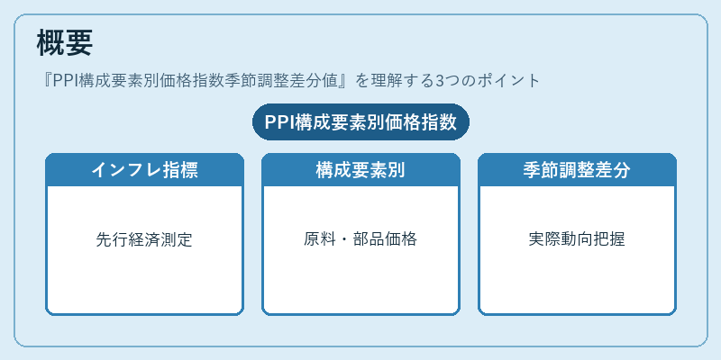 概要（PPI構成要素別価格指数季節調整差分値）の図解