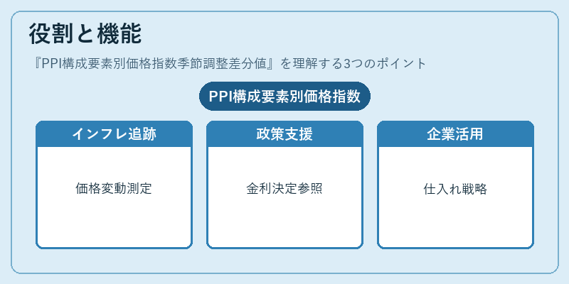 役割と機能（PPI構成要素別価格指数季節調整差分値）の図解