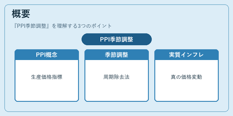 概要（PPI季節調整）の図解