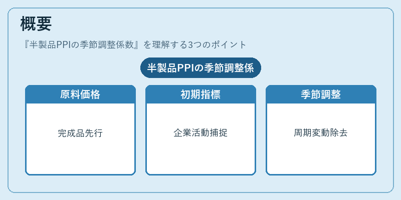 概要(半製品PPIの季節調整係数)の図解