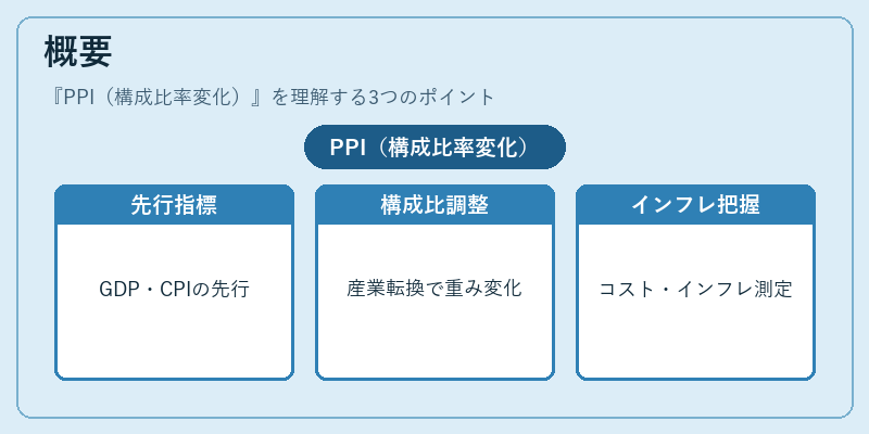概要（PPI（構成比率変化））の図解