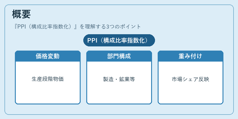 概要(PPI(構成比率指数化))の図解