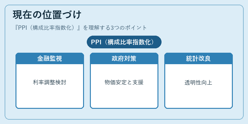 現在の位置づけ(PPI(構成比率指数化))の図解