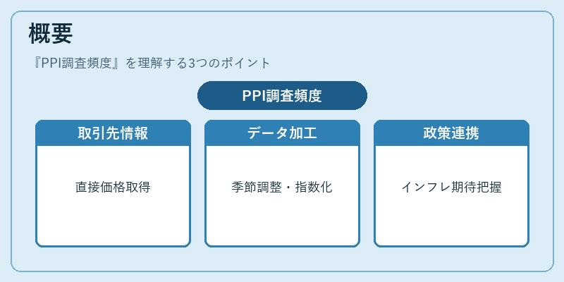 概要(PPI調査頻度)の図解