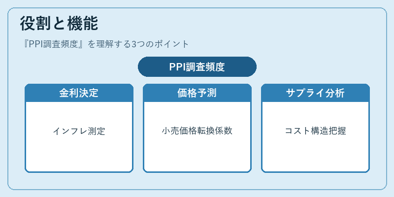 役割と機能(PPI調査頻度)の図解