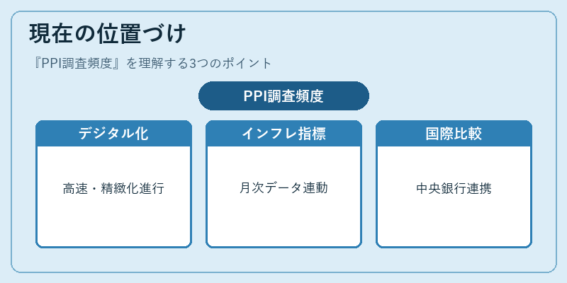 現在の位置づけ(PPI調査頻度)の図解