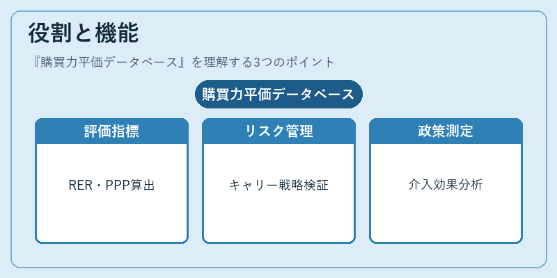 役割と機能（購買力平価データベース）の図解