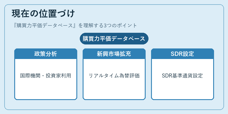 現在の位置づけ（購買力平価データベース）の図解