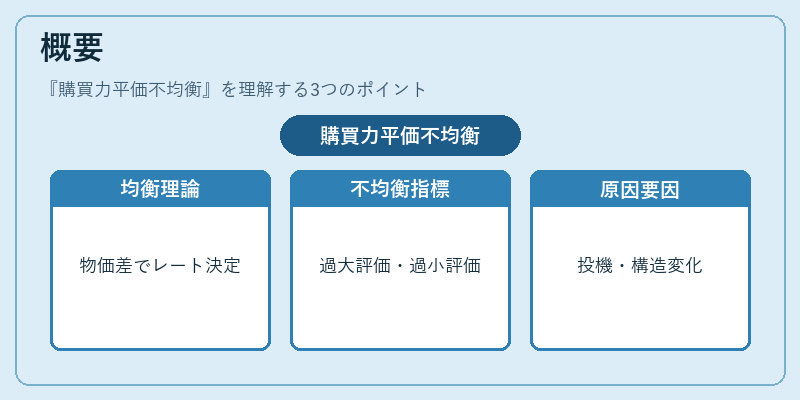 概要(購買力平価不均衡)の図解