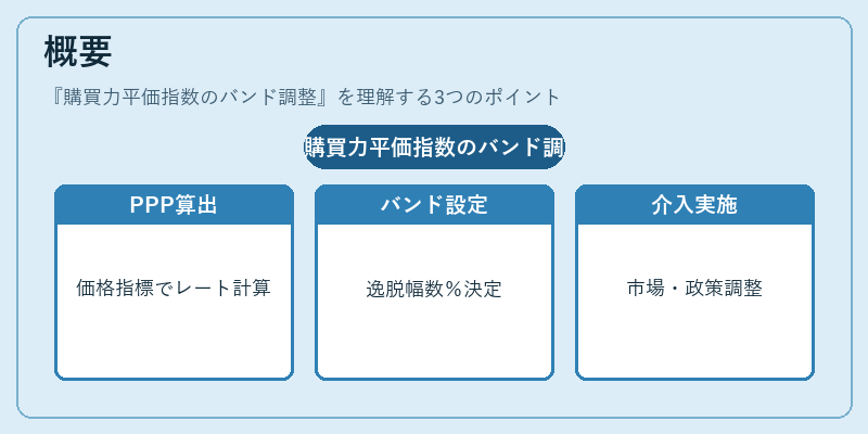 概要(購買力平価指数のバンド調整)の図解