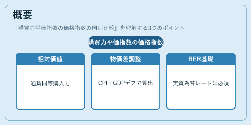 概要（購買力平価指数の価格指数の国別比較）の図解