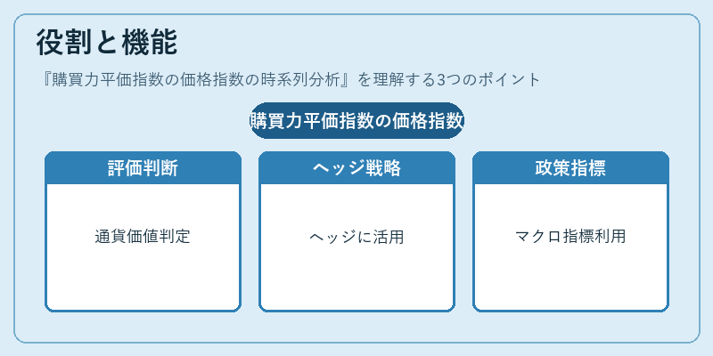 役割と機能（購買力平価指数の価格指数の時系列分析）の図解