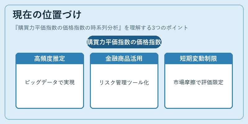現在の位置づけ（購買力平価指数の価格指数の時系列分析）の図解