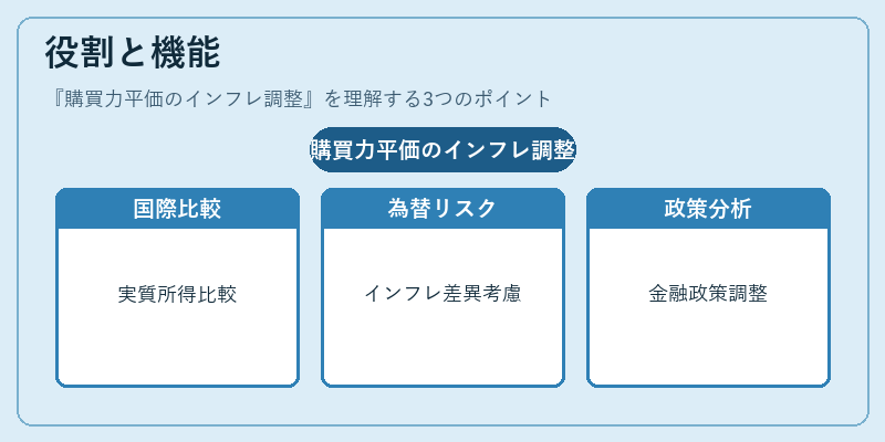 役割と機能（購買力平価のインフレ調整）の図解