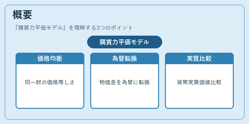 概要（購買力平価モデル）の図解