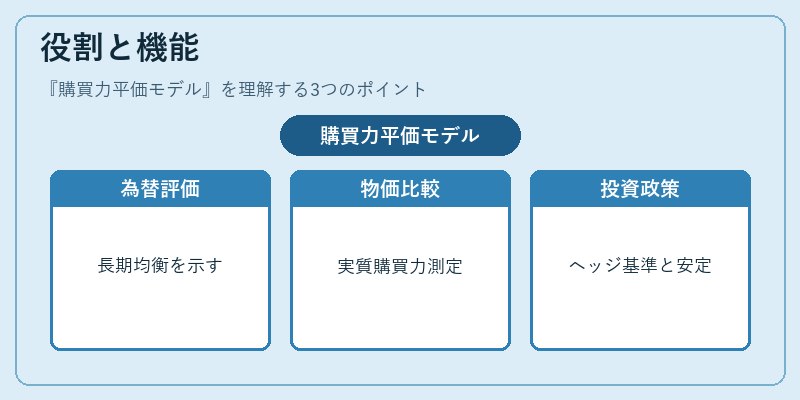 役割と機能（購買力平価モデル）の図解