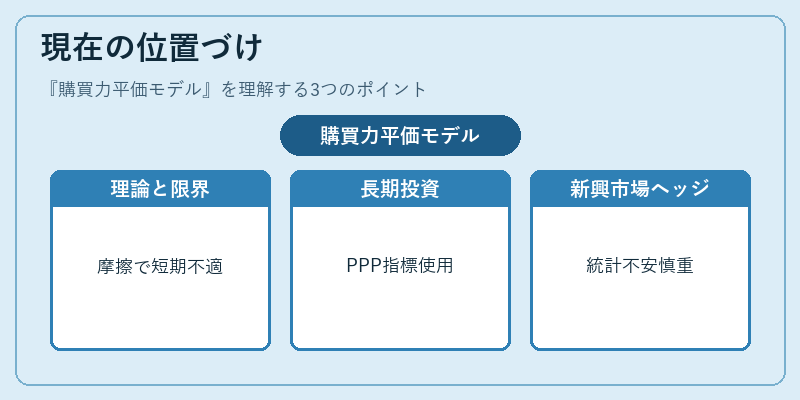 現在の位置づけ（購買力平価モデル）の図解