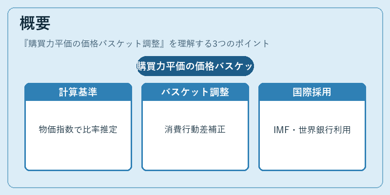 概要（購買力平価の価格バスケット調整）の図解
