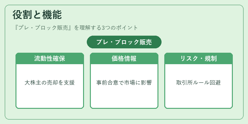 役割と機能（プレ・ブロック販売）の図解
