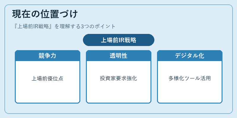 現在の位置づけ（上場前IR戦略）の図解