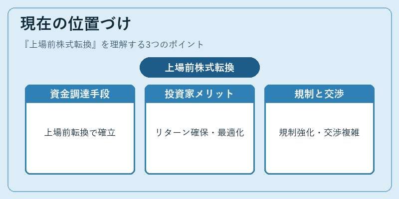 現在の位置づけ(上場前株式転換)の図解
