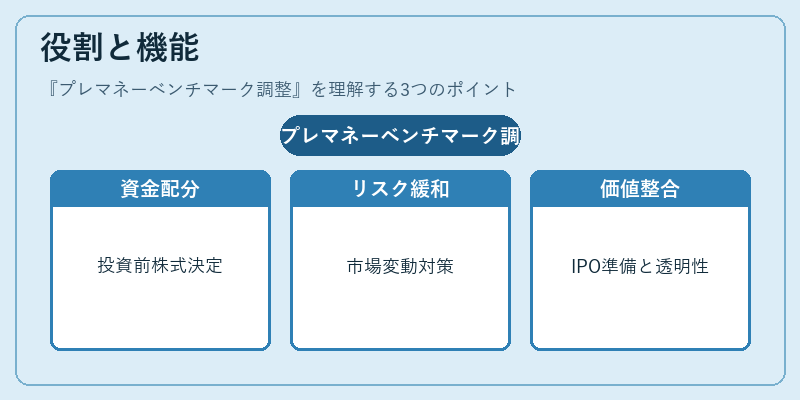 役割と機能（プレマネーベンチマーク調整）の図解