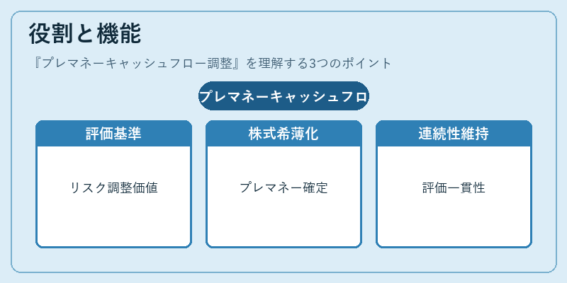 役割と機能（プレマネーキャッシュフロー調整）の図解