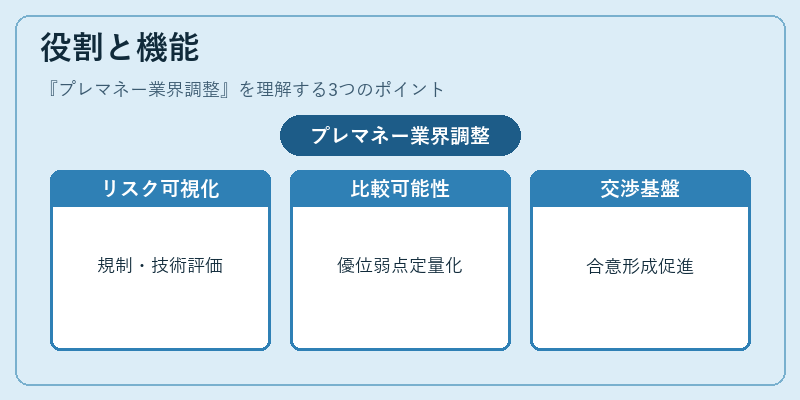 役割と機能（プレマネー業界調整）の図解